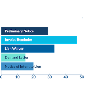 Construction payment documents commonly exchanged