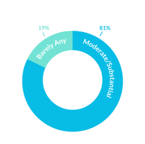 81% of contractors say they spend a moderate/substantial time chasing down payments